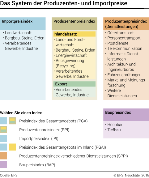 Das System der Produzenten- und Importpreise